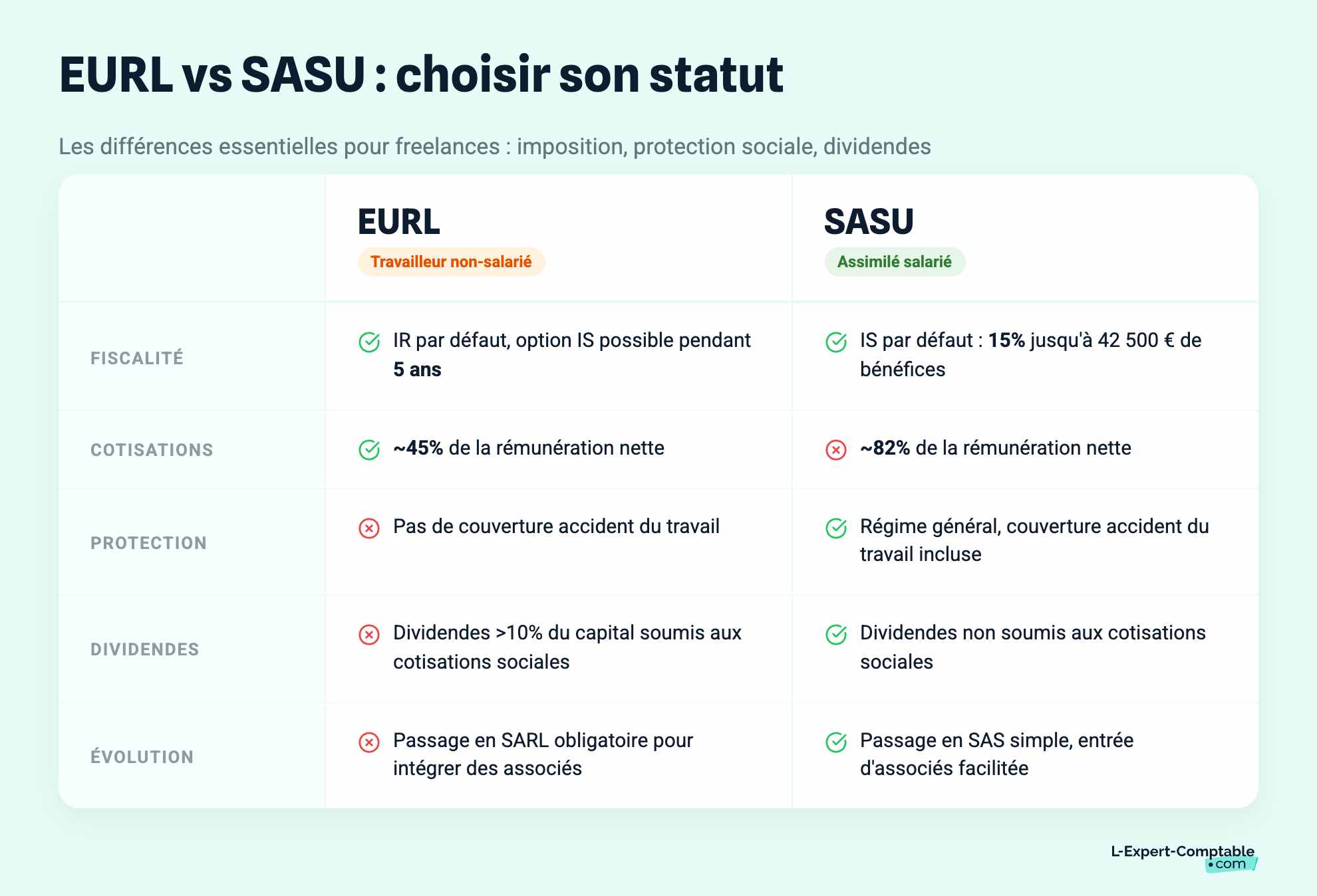 EURL vs SASU : choisir son statut